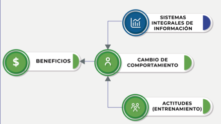 Gestión del comportamiento