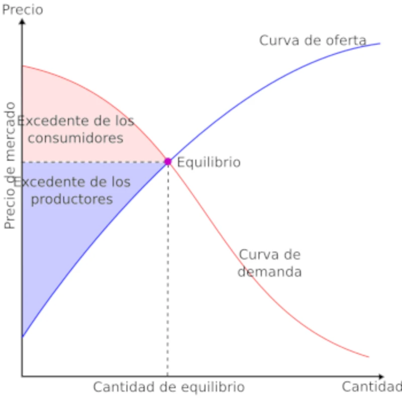 punto de equilibrio