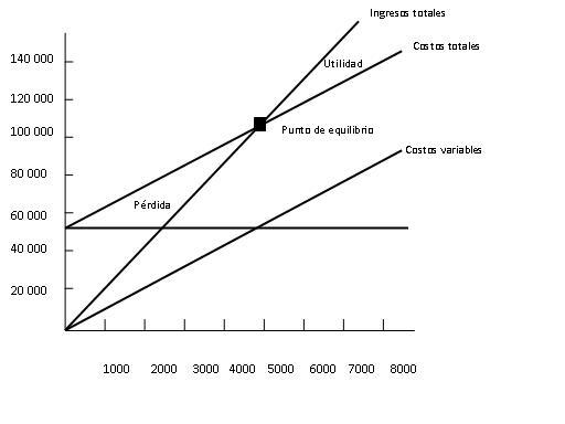 punto de equilibrio financiero