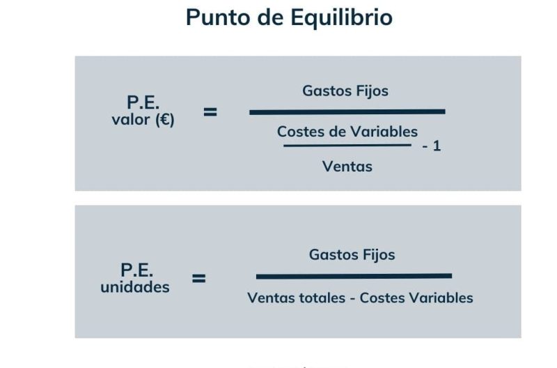 Punto de Equilibrio Fórmula